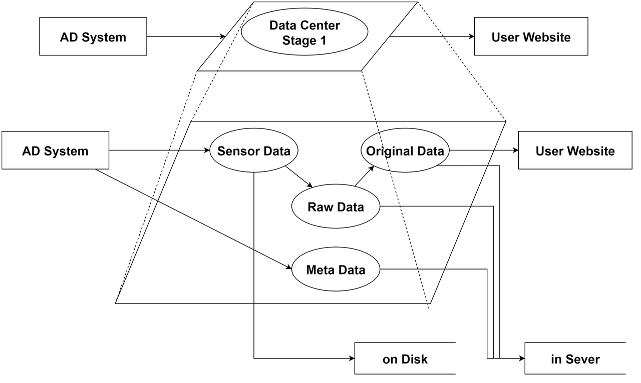 Dataflow of Data Processing.